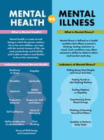The difference between Mental Health and Mental Illness.