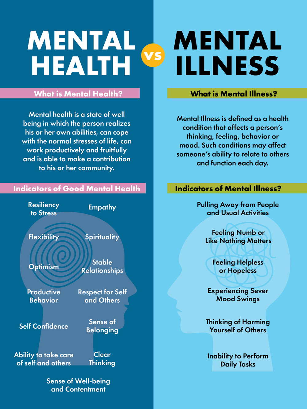 The difference between Mental Health and Mental Illness.